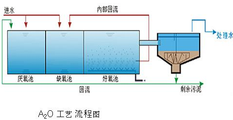 A/O法和A2O法的區(qū)別及特點(diǎn)-樂中環(huán)保