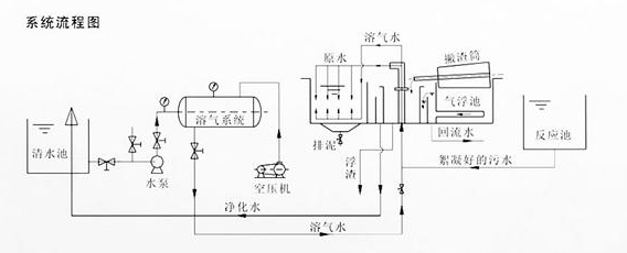 什么是氣浮法？-樂中環(huán)保