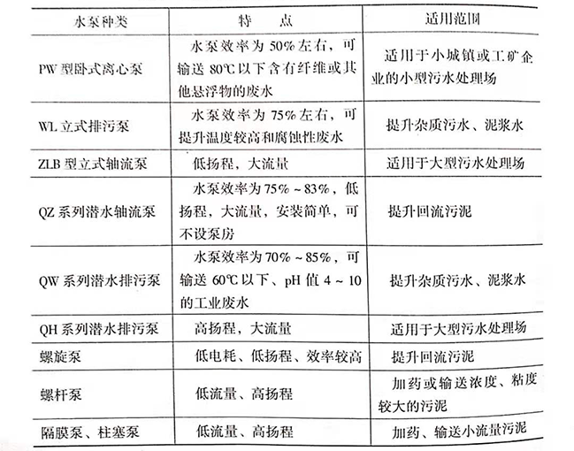 污水處理廠是如何處理污水的，污水處理廠常用水泵的種類有哪些