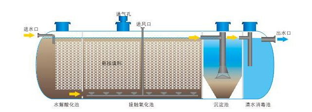 接觸氧化法運(yùn)行和管理的注意事項(xiàng)-樂中環(huán)保