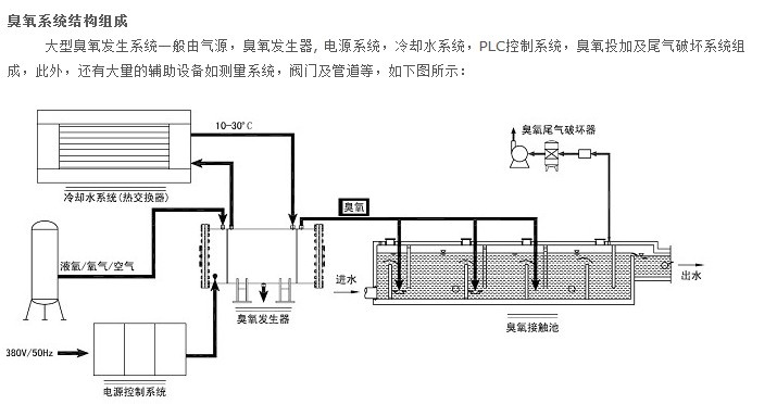 淺談臭氧在水處理中的應(yīng)用及其注意事項-樂中環(huán)保