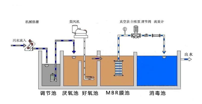 處理后污水的回收與再用方法-樂中環(huán)保