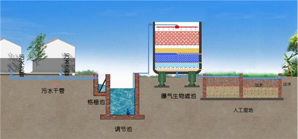 廢水生物處理的基本方法-樂(lè)中環(huán)保