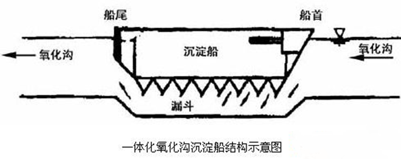 什么是一體式氧化溝?有哪些特點(diǎn)?-樂中環(huán)保