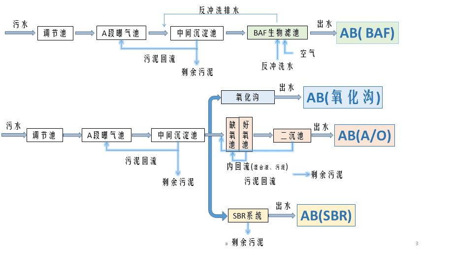 AB法適用于處理哪些類型的污水-樂中環(huán)保