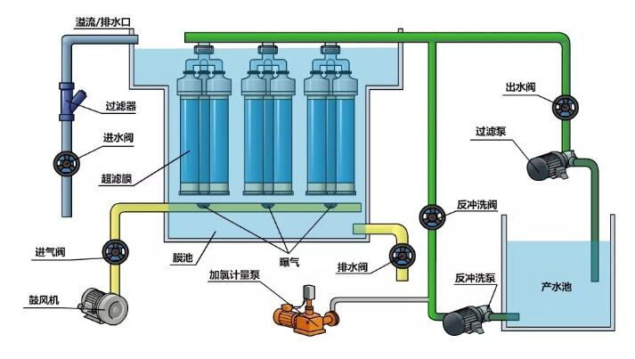 超濾膜進水方式與運行方式-樂中環(huán)保