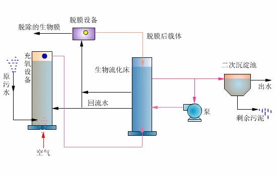 什么是生物流化床工藝？-樂中環(huán)保