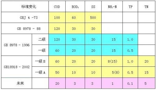 污水處理常用物理指標有哪些？