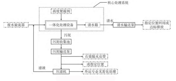 絮凝沉淀法-青島樂(lè)中環(huán)?？萍加邢薰? /><br />
</span> 
</p>
<p style=