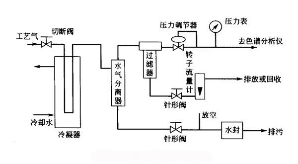 預處理