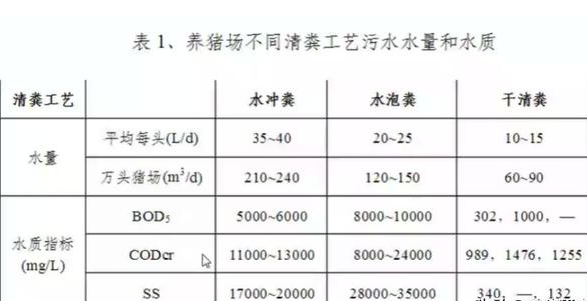 養(yǎng)殖污水處理工藝流程有哪些？養(yǎng)豬污水處理主流方法