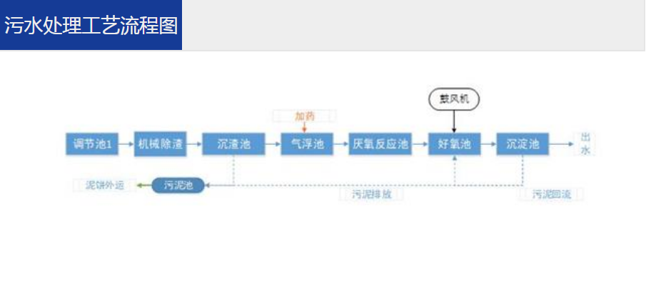 養(yǎng)殖污水處理一體設(shè)備運營維護方法 –樂中環(huán)保