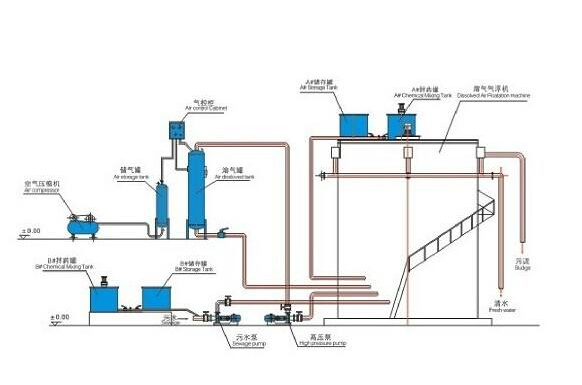 溶氣氣浮機工作流程-樂中環(huán)保