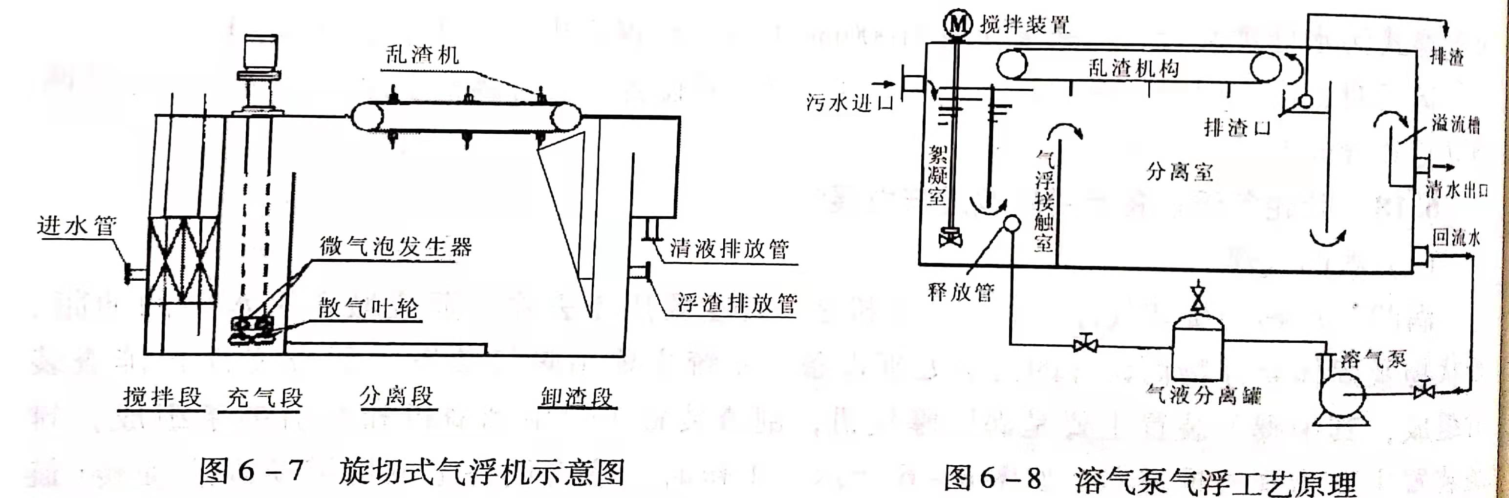 溶氣氣浮設(shè)備類型有哪些？作用分別是什么？