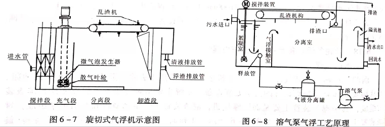 溶氣氣浮設(shè)備類型有哪些？作用分別是什么？