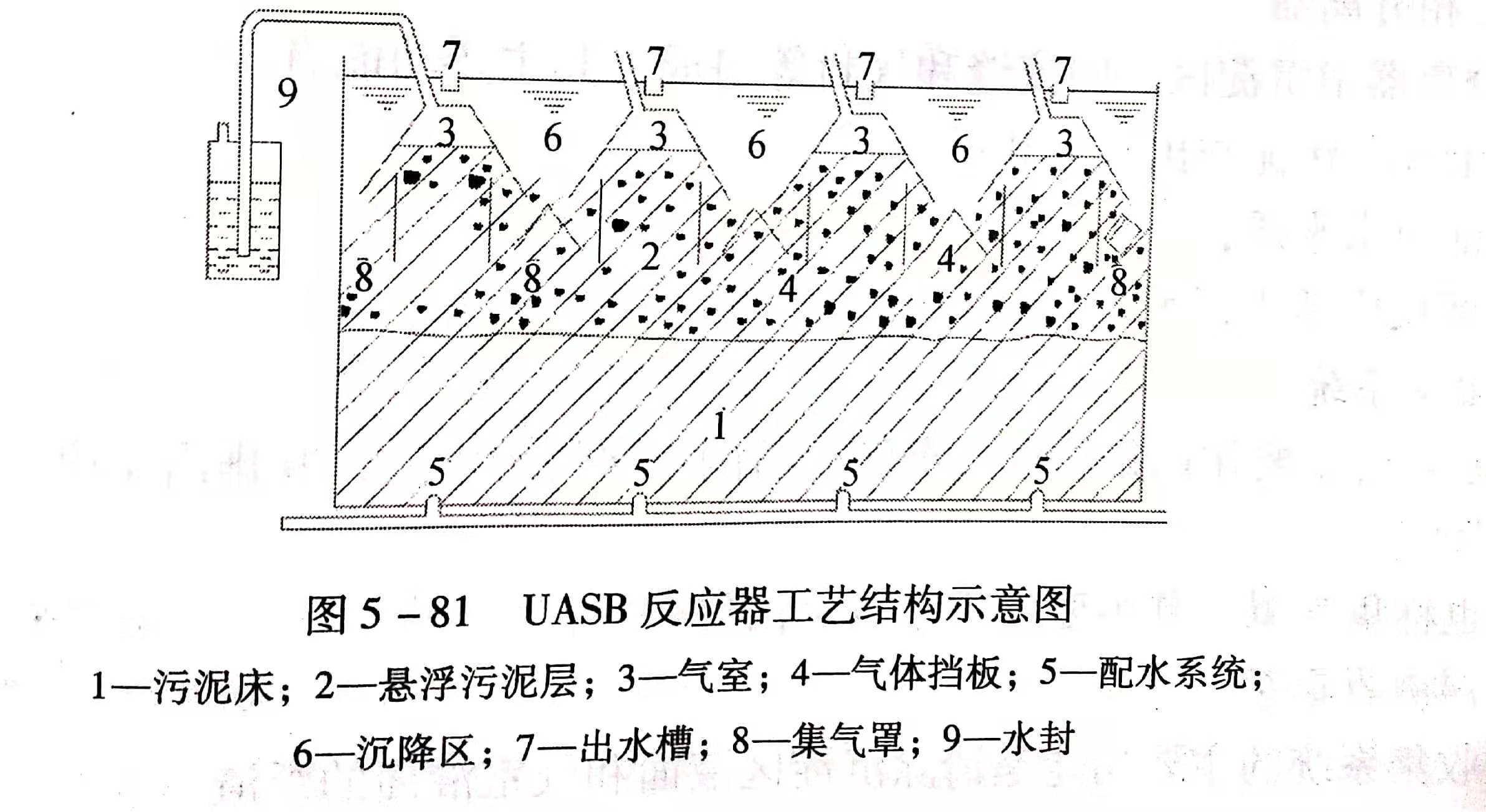 uasb主要處理什么污水？UASB工作原理及類型有哪些？01