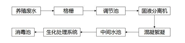 養(yǎng)殖場污水處理工藝流程圖-樂中環(huán)保