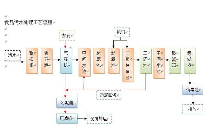 食品加工廢水處理工藝-樂中環(huán)保