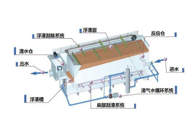 溶氣氣浮機原理圖解，溶氣氣浮機的使用效果和作用分析