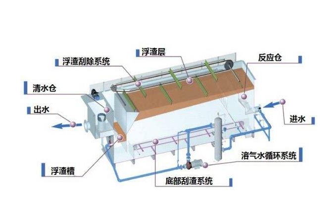 溶氣氣浮機原理圖解，溶氣氣浮機的使用效果和作用分析01