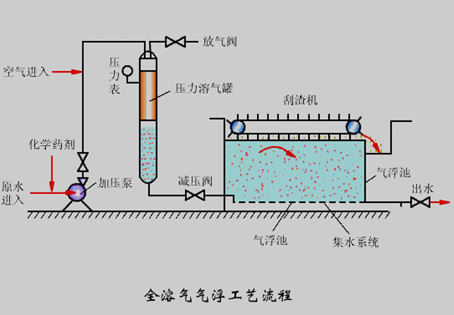 氣浮機(jī)壓力不知道該調(diào)成多少合適？看完你就懂了！02