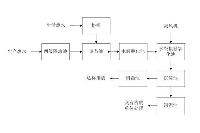 食品工業(yè)廢水處理需要用到的工藝詳解，看看你用對了嗎？