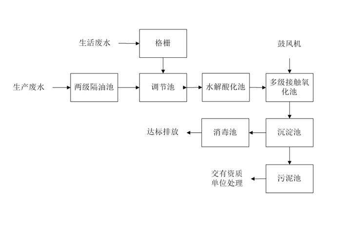 食品工業(yè)廢水處理需要用到的工藝詳解，看看你用對(duì)了嗎？