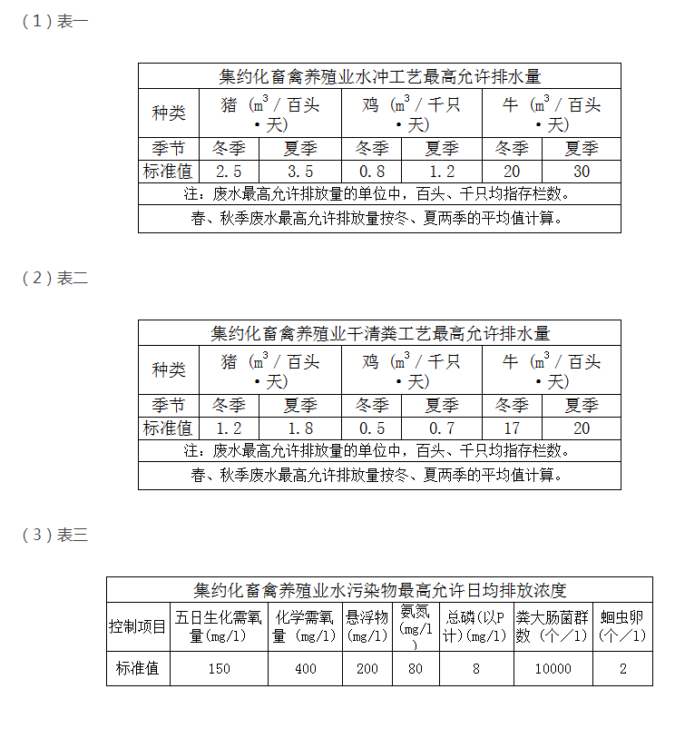 教你快速掌握養(yǎng)殖污水排放最新標(biāo)準(zhǔn)？