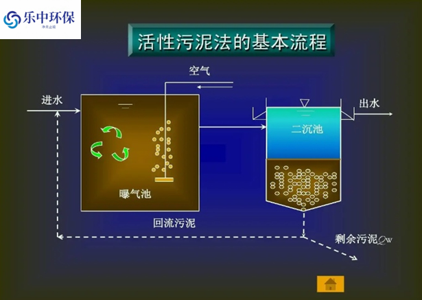 污水處理廠活性污泥法概念及用途有哪些？