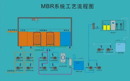 MSBR污水處理工藝的缺點和優(yōu)點分析（mbr污水處理工藝流程圖）