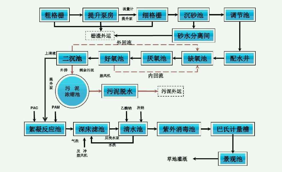 a2o污水處理工藝原理流程圖|說明（污水處理中a2o工藝特點(diǎn)介紹）