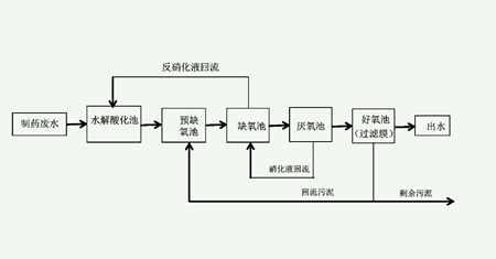 制藥廠廢水處理工藝流程圖（制藥廢水處理的基本方法|方案）