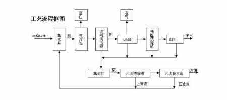 UASB污水處理工藝流程簡圖（uasb污水處理設(shè)計(jì)規(guī)范）