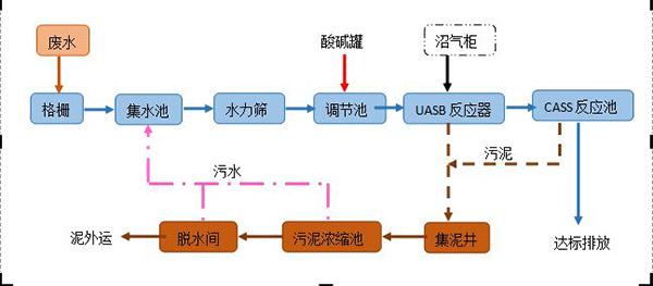 酒廠廢水處理工藝（酒廠廢水處理設(shè)備簡介）